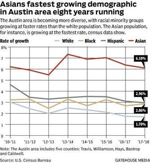 Asians are fastest growing demographic in Austin area eight years running. [GATEHOUSE MEDIA]