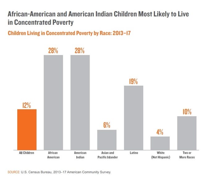 Chart from the report Children Living in High-Poverty, Low-Opportunity Neighborhoods

by the Annie E. Casey Foundation.