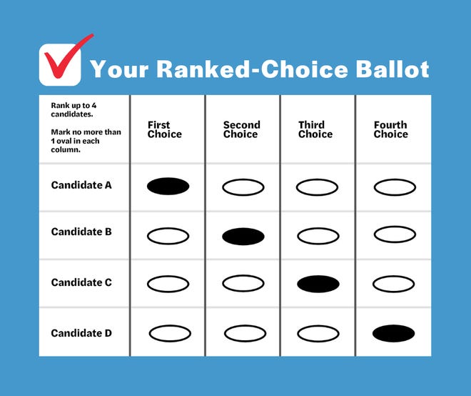 A sample ranked choice voting ballot. By factoring in ranked choices after a first round count eliminates the candidate with the least votes, the process comes up with a winner elected by a majority rather than a plurality — not to mention someone who more accurately reflects voter’s true intentions. [Provided by Common Cause]