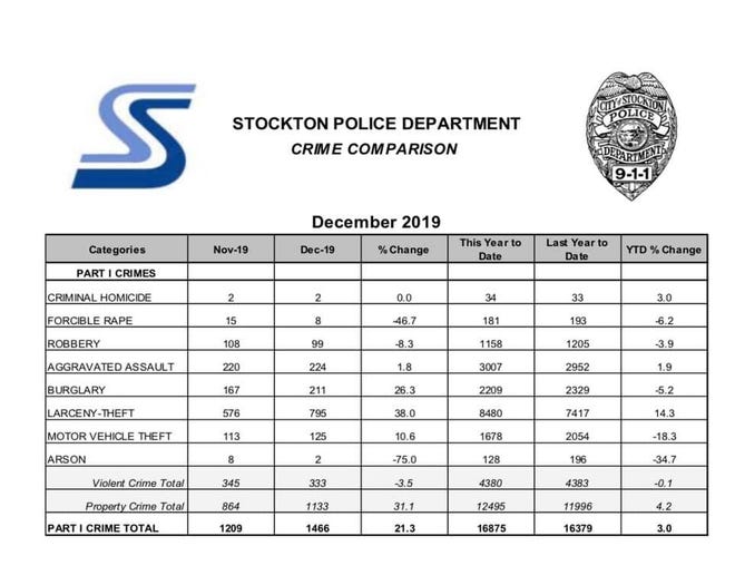 Stockton had an average of 11 homicides per 100,000 people in 2019 compared to nearly 17 a decade earlier. The city also saw a reduction last year of crimes like forcible rape, robbery, burglary, motor vehicle theft and arson compared to 2018. (Stockton Police Department)