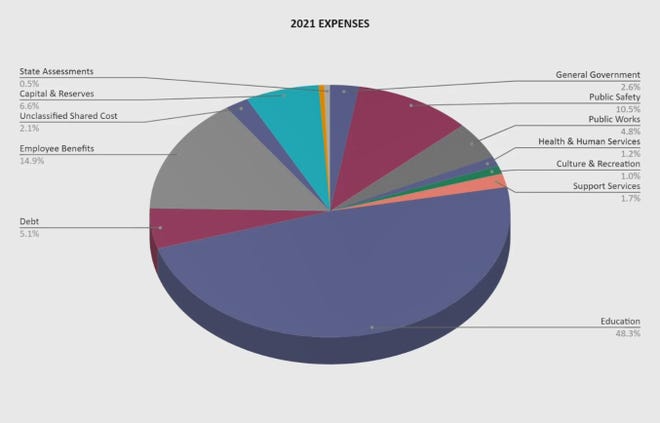Town Manager Melissa Rodrigues has presented her fiscal year 2021 budget proposal. Shown here is a slide of projected expenses for the year. [Screen shot of presentation]