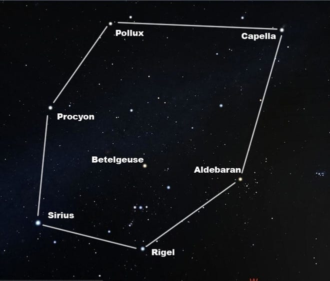The “Winter Hexagon” is a large asterism connecting six of the brightest stars of the winter evening sky. Note the Pleiades star cluster at far right. Betelgeuse and Rigel are part of the constellation Orion. [Photo by Elop (Own work) [CC BY-SA 3.0 (https://creativecommons.org/licenses/by-sa/3.0)], via Wikimedia Commons]