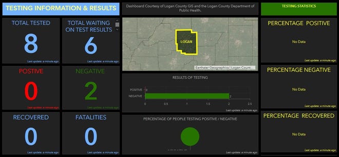 Find the current COVIDLogan County numbers that include the number of people tested and the number of positive cases reported in the county. To get the daily updated information, visit http://arcg.is/ebHmO. [Photo submitted]
