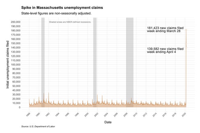 Weekly non-seasonally adjusted initial unemployment claims in Massachusetts since 1988. [Graphic: Chris Lisinski/SHNS]