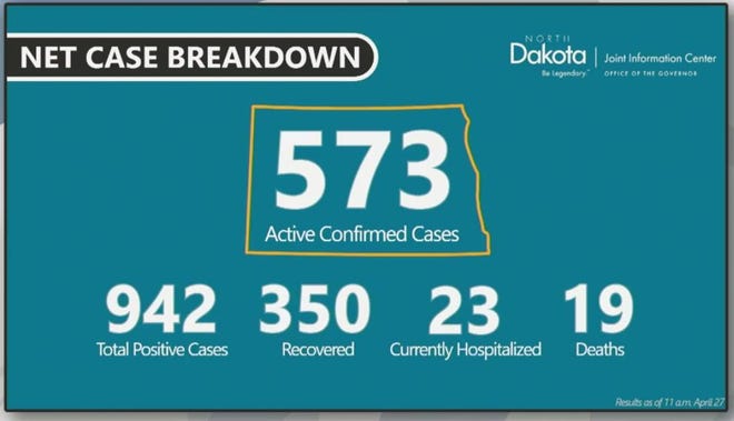 As of Monday, April 27 the numbers have changed in North Dakota.