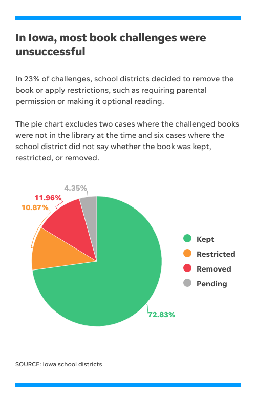How many books have been challenged in Iowa schools? Exclusive report