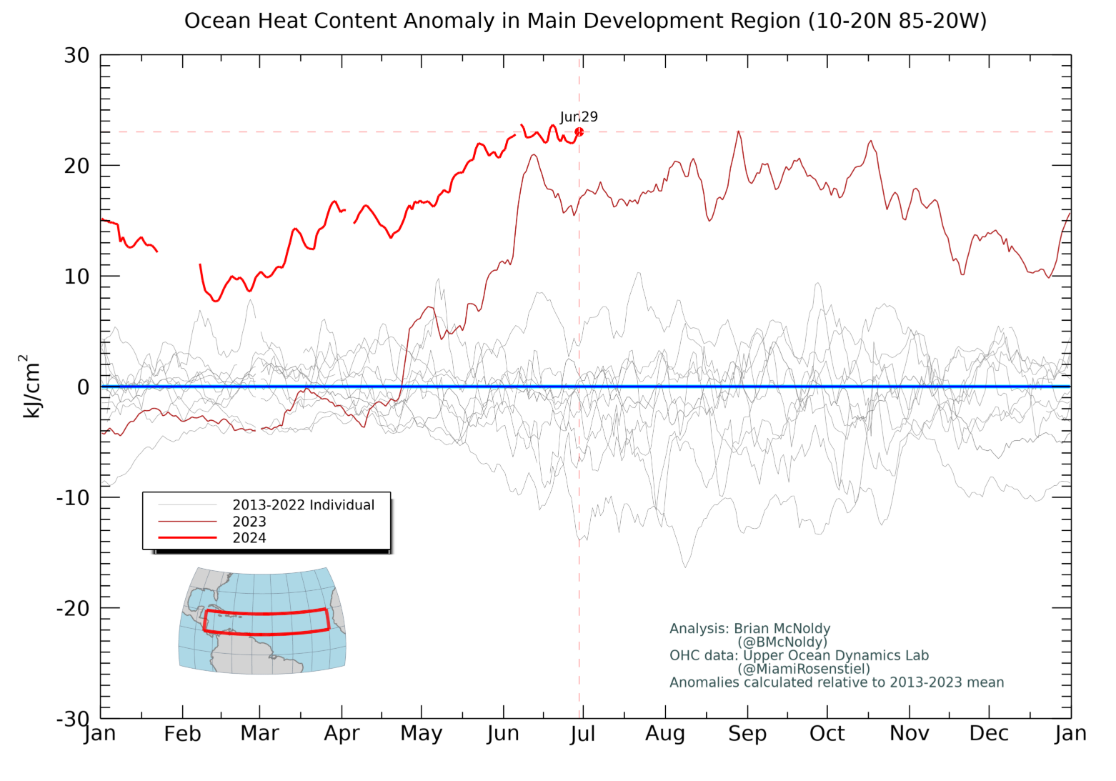 Ocean heat content continues a year long trend of above normal temperatures in the main hurricane development region in the tropical Atlantic Ocean.