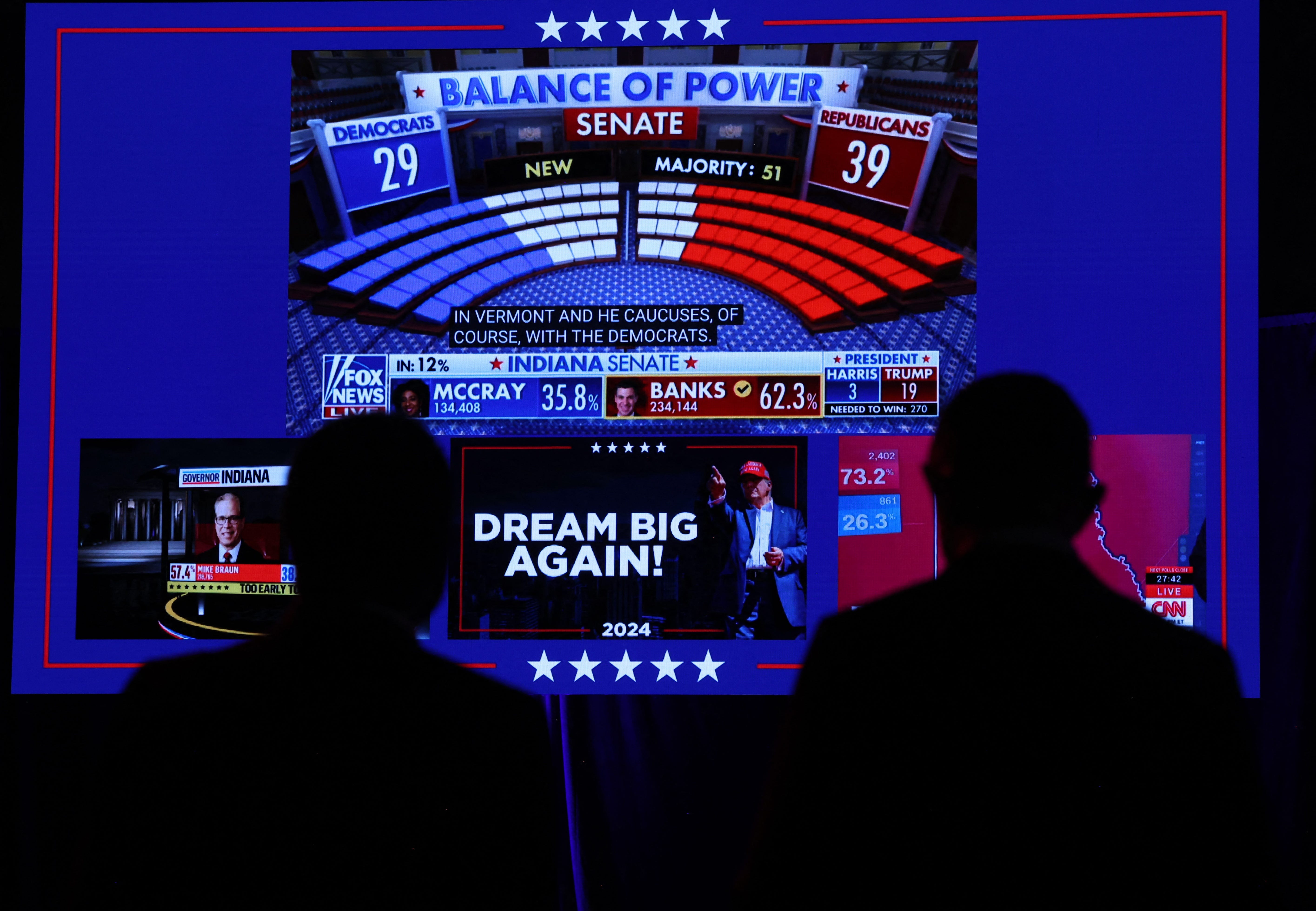 Supporters of Republican presidential nominee and former President Donald Trump watch a screen with early results from the 2024 presidential election in Palm Beach County Convention Center, in West Palm Beach, Florida, on Nov. 5, 2024.