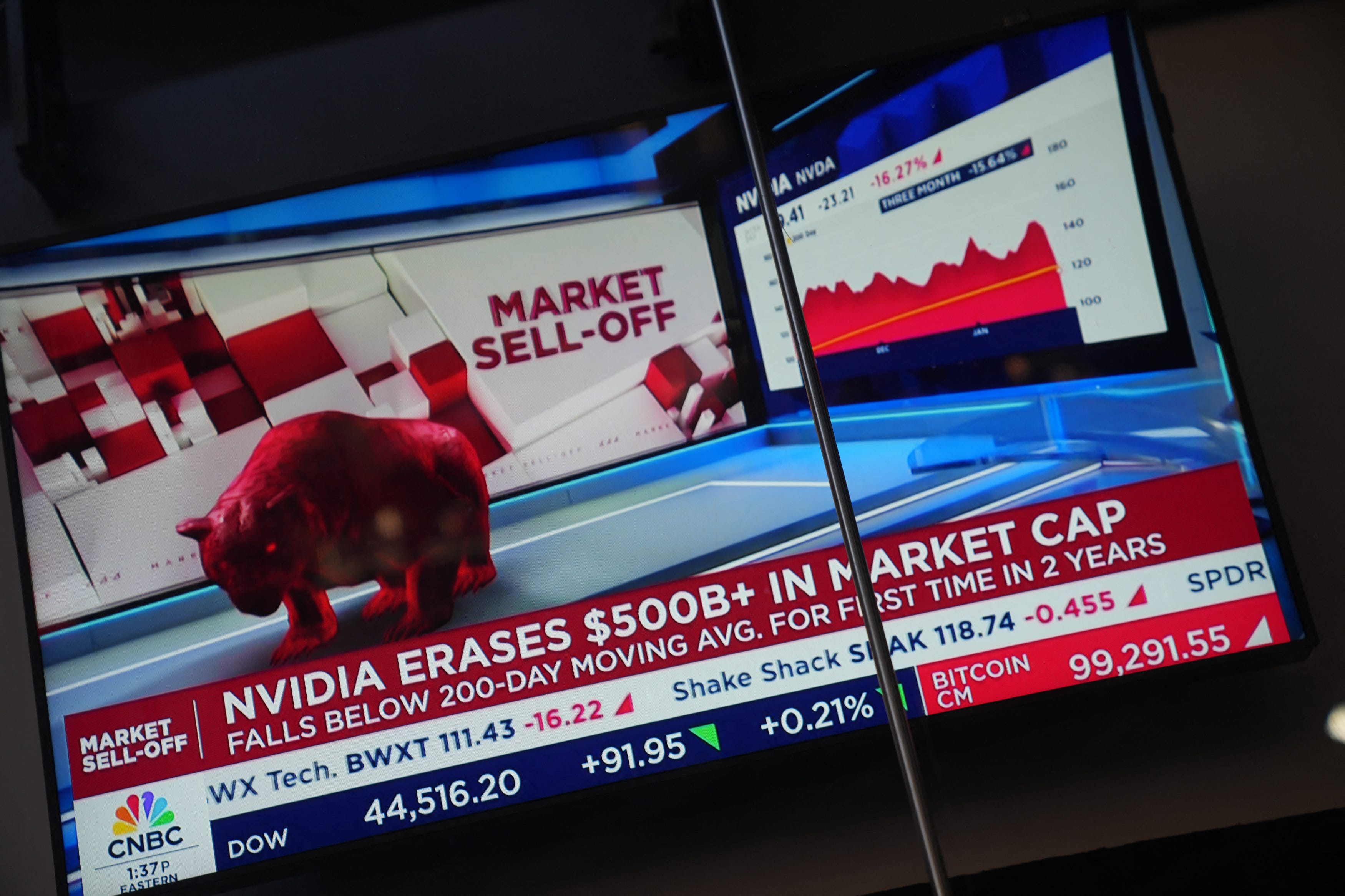 Television graphics are seen in the window of Nasdaq headquarters in Times Square, as Nasdaq fell nearly 4 percent this morning on January 27, 2025 in New York City. European and Asian stock markets mostly slid Monday and Wall Street was forecast to open sharply lower on talk that a cheaper Chinese generative AI program, DeepSeek, can outperform big-name rivals, notably in the United States. (Photo by Bryan R. SMITH / AFP) (Photo by BRYAN R. SMITH/AFP via Getty   Images)