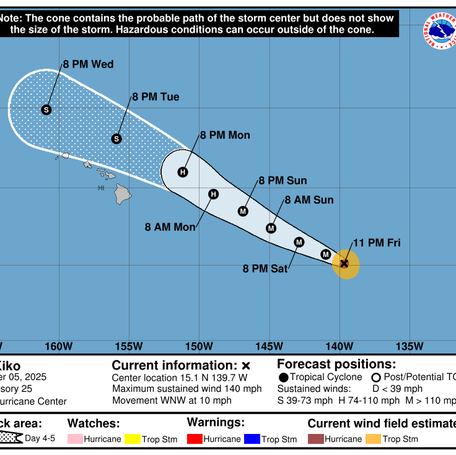 The forecast path for the center of Hurricane Kiko now takes it mostly north of the Hawaiian Islands by the middle of the week of Sept. 8, but it could still bring life-threatening swells and rip currents. Although a small portion of Oahu and Kauai remain within the probable cone, the National Hurricane Center shows zero probabilities of hurricane-force winds across the islands.