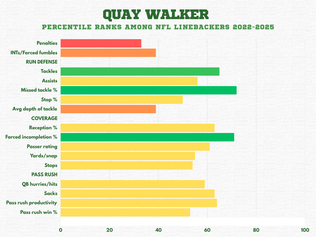 Quay Walker percentile rankings 2022-2025