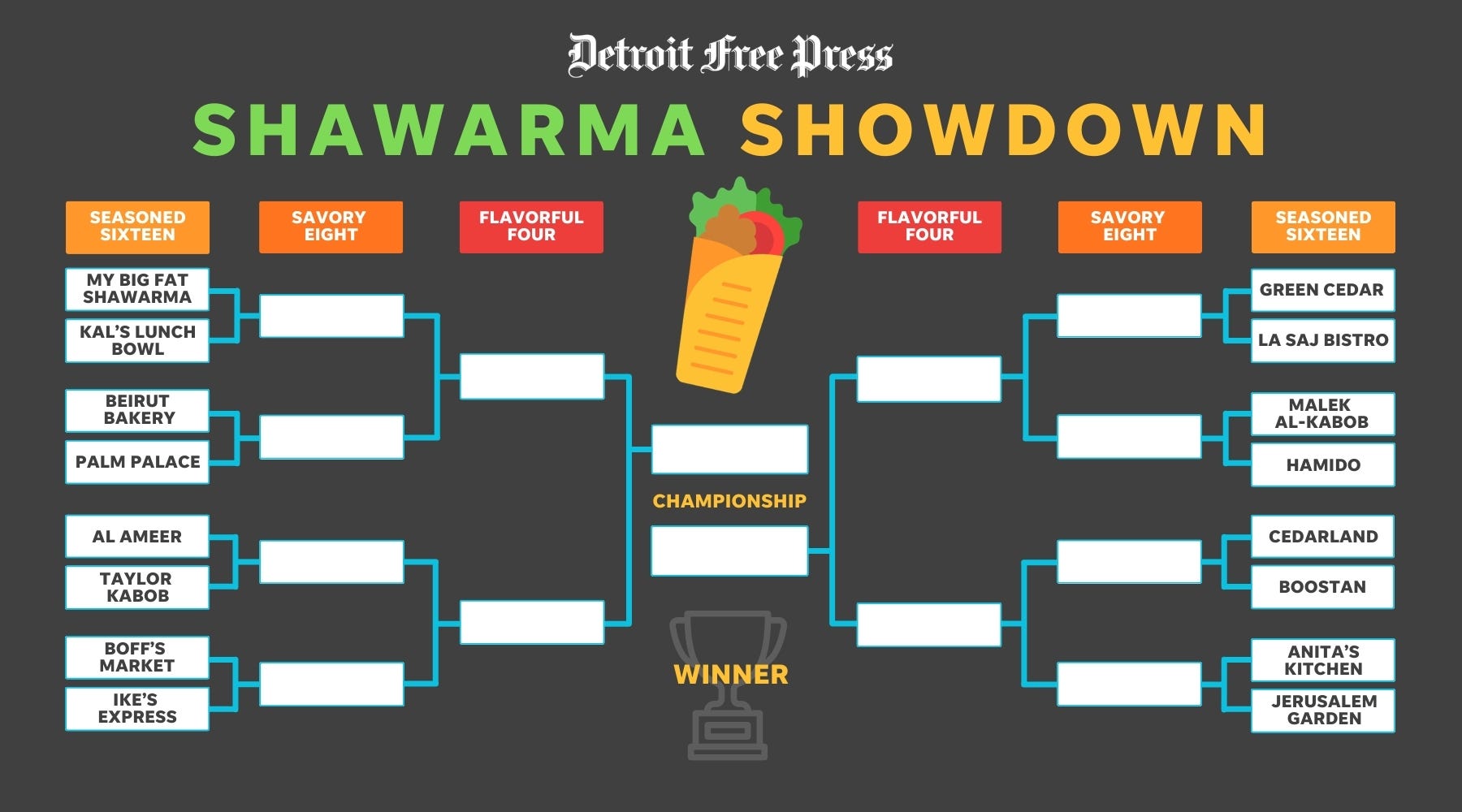 https://www.gannett-cdn.com/authoring/authoring-images/2026/03/17/PDTF/89192978007-2026-digital-shawarma-tournament-bracket-final.jpg?auto=webp&crop=1773,996,x0,y0&format=pjpg&width=1200