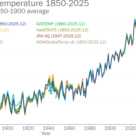 Annual global mean temperature anomalies relative to a pre-industrial (1850–1900) baseline. Data are from the datasets indicated in the legend.