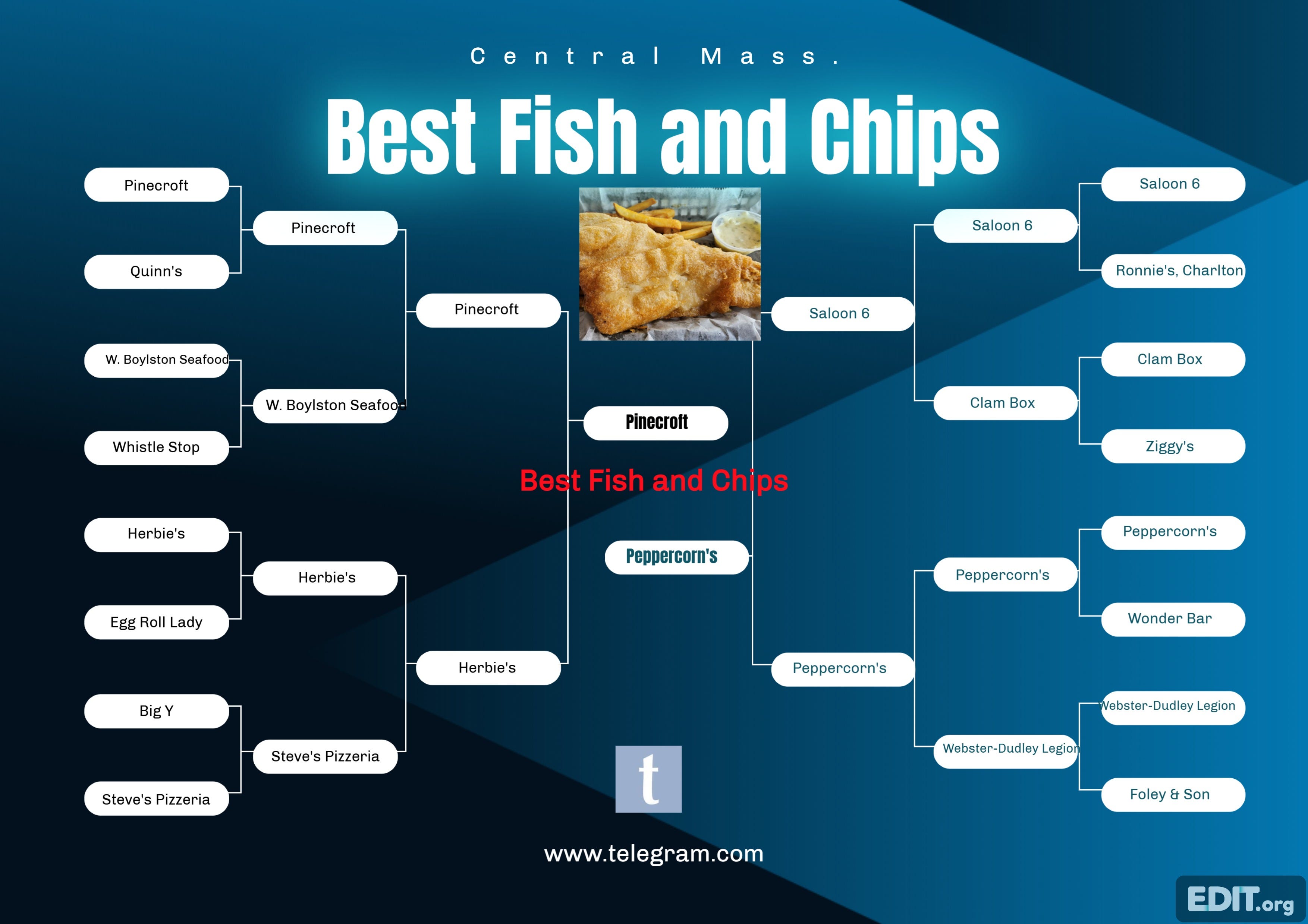 March Madness: Fish and chips contest down to Pinecroft and Peppercorn's