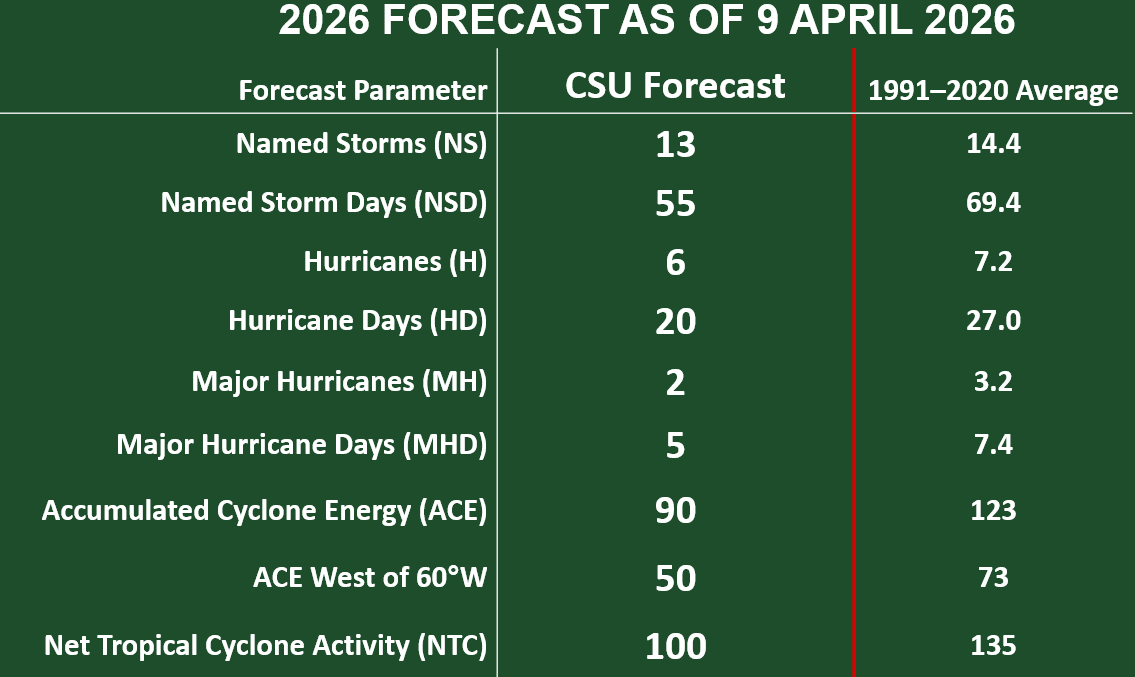 This 2026 hurricane season early forecast is out. See Florida risks