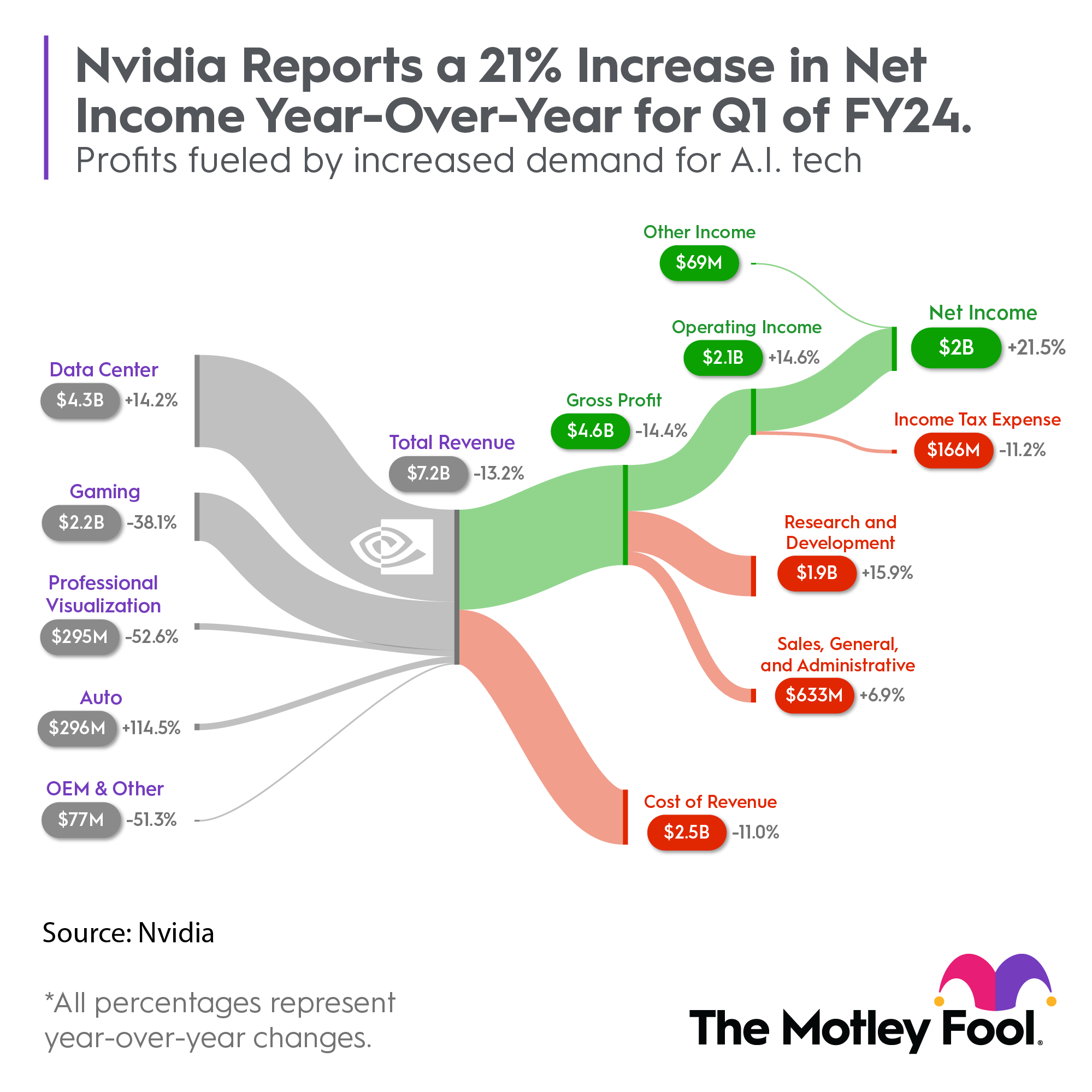 A chart showing NVIDIA's performance in the first quarter