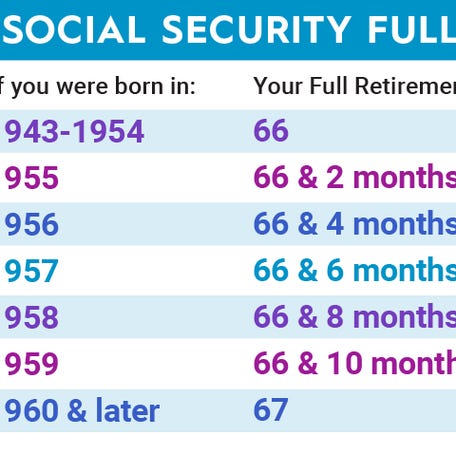 Social Security full retirement age chart.