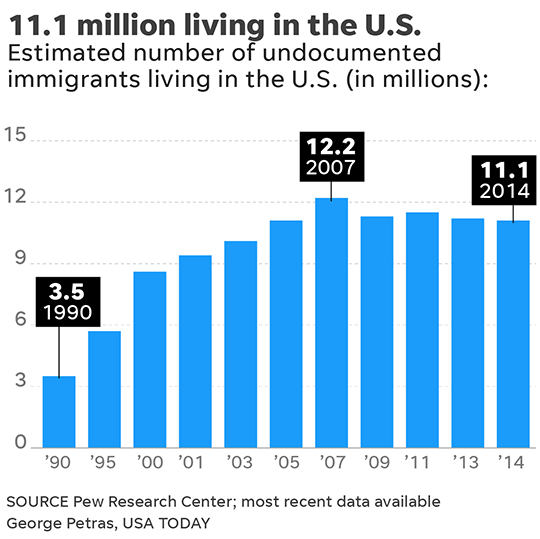 how do illegal immigrants make money