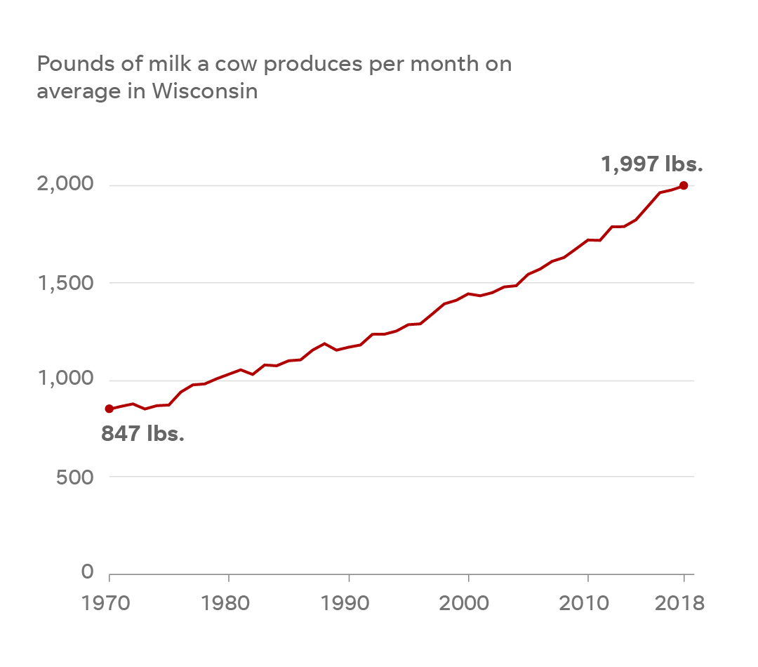 Wisconsin's dairy crisis in 6 charts