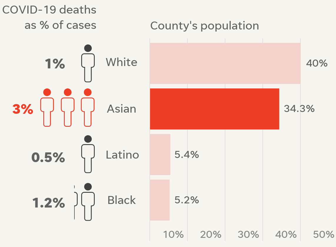 Covid Asian Americans Racism Drives High Death Rate In San Francisco