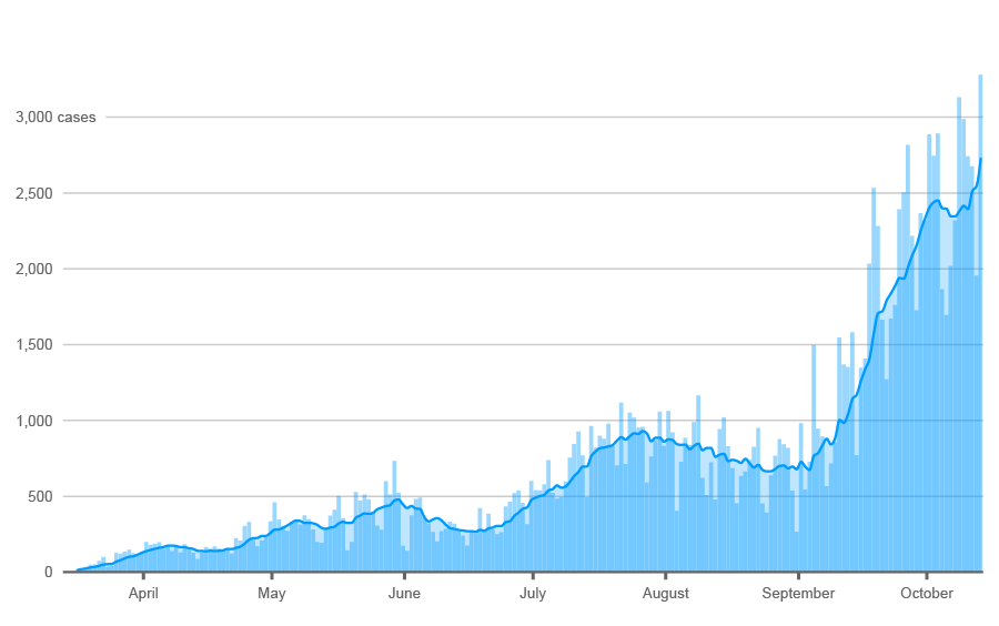 See the latest COVID-19 numbers and trends