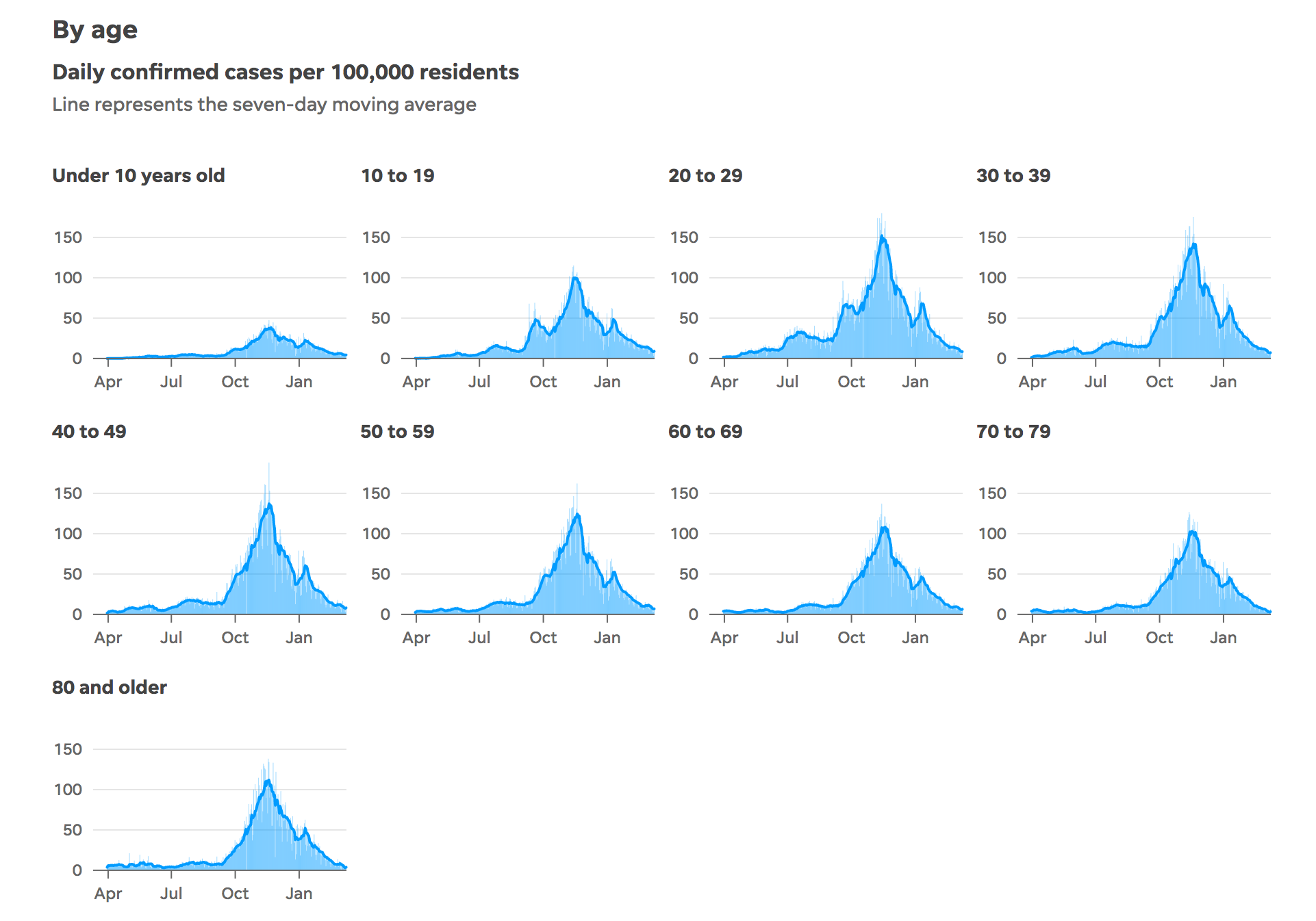 A series of charts showing cases by age groups.