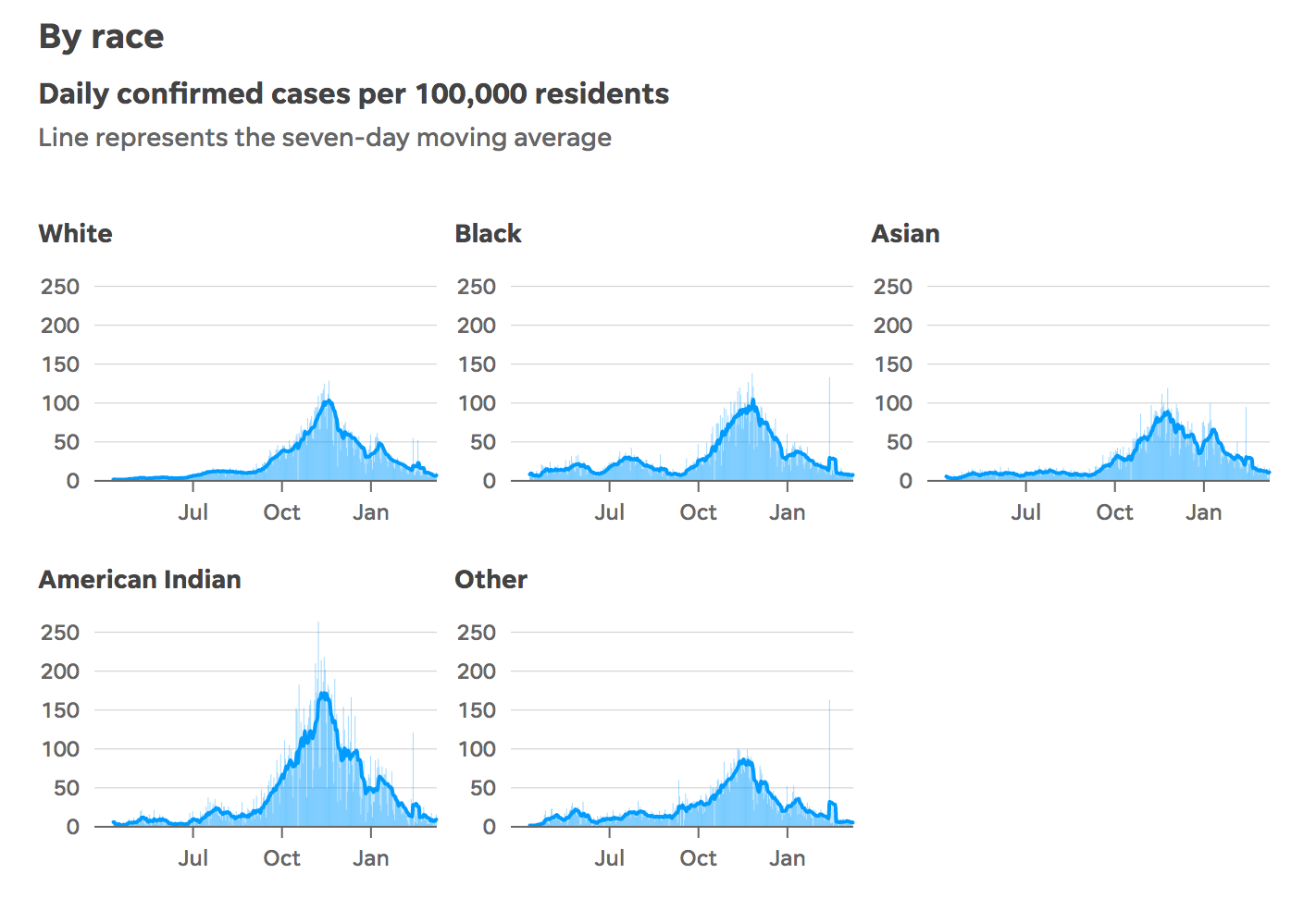 A series of charts showing cases by racial groups.