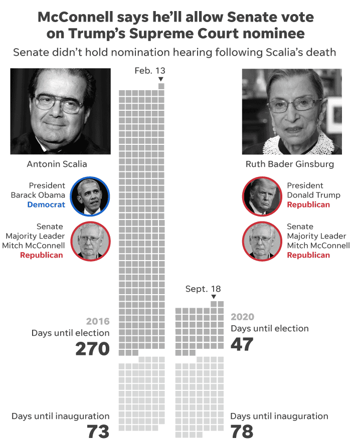 Justice Ruth Bader Ginsburg Dies Setting Up Possible Nomination Fight