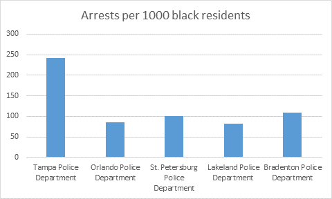 arrests year tampa majority african arrested many charts off justified veteran mcmullen tpd rates since says american who but