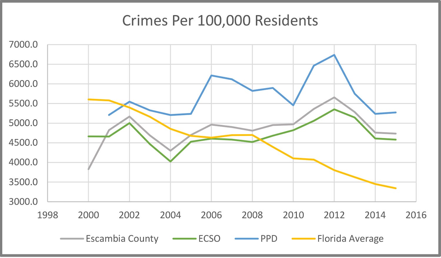 Crime Statistics Chart