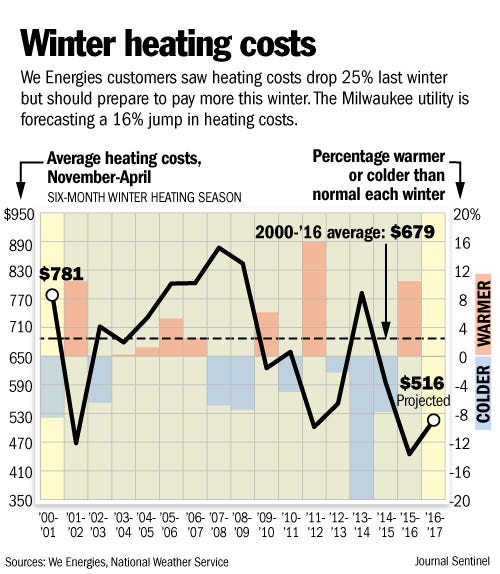 Typical We Energies winter heating bill could rise by 70