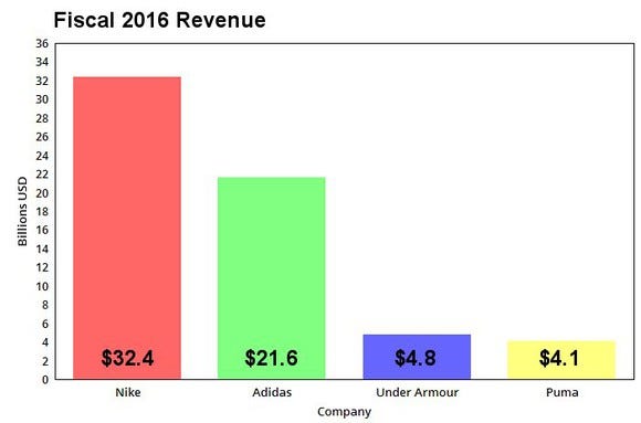 puma revenue