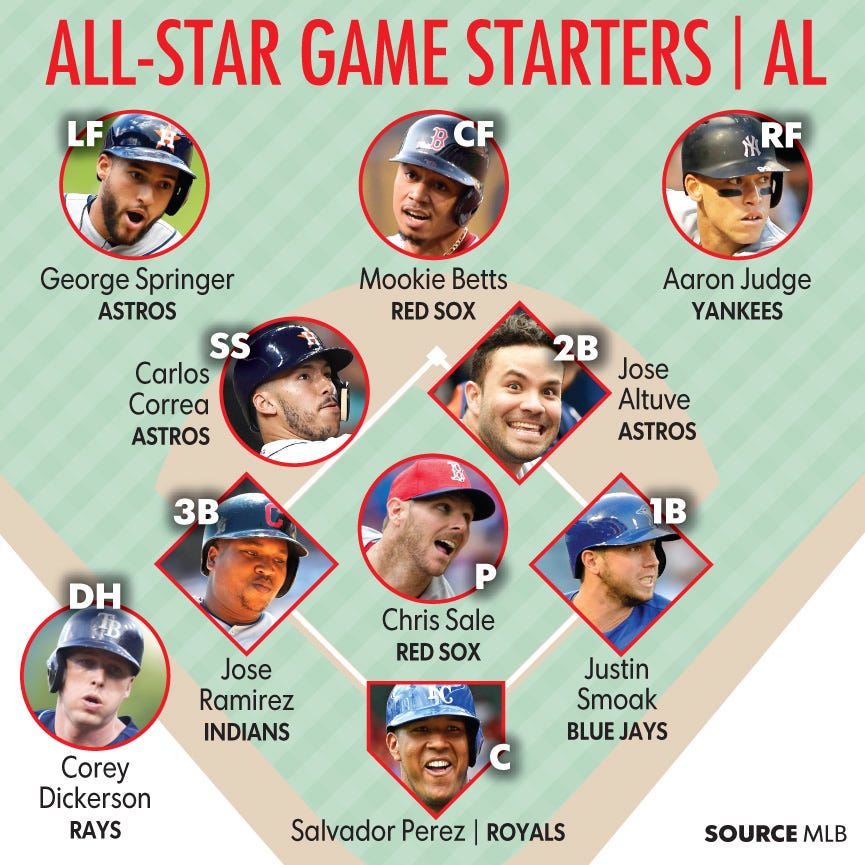 Chi tiết 59+ về MLB all star game starting lineups mới nhất Du học Akina