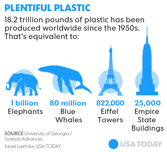 fingeraftryk Inhibere Beskrive We've produced 18.2 trillion pounds of plastic, the equivalent of 1 billion  elephants.