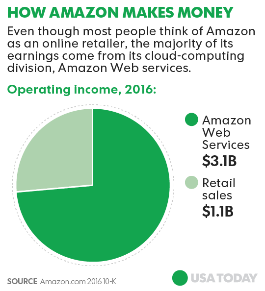 does amazon s retail division make any money