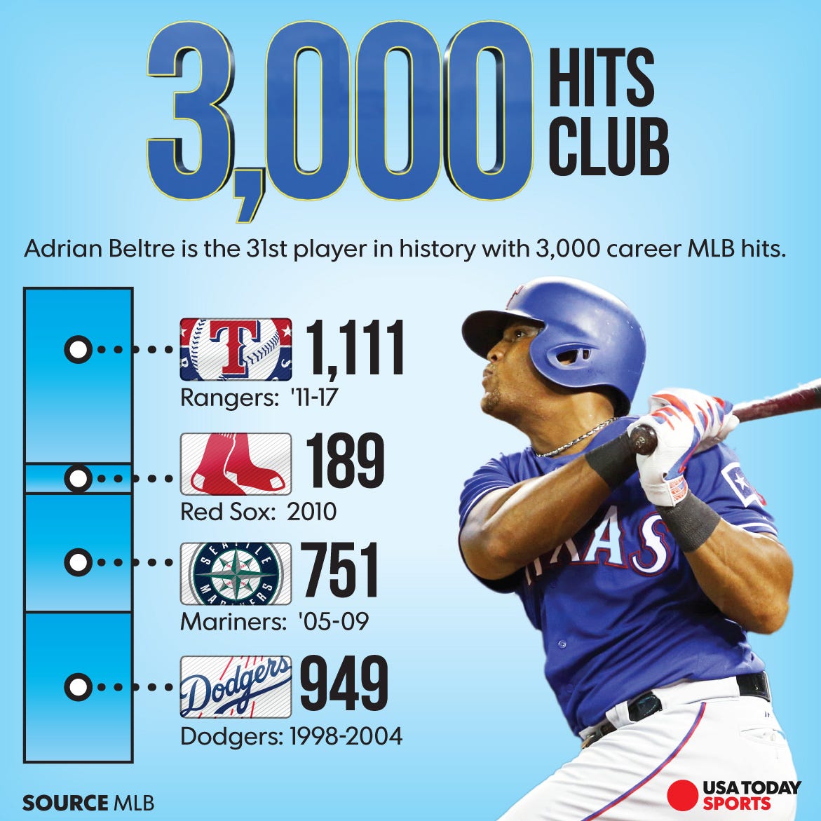 Beltre joins 3,000-hit club