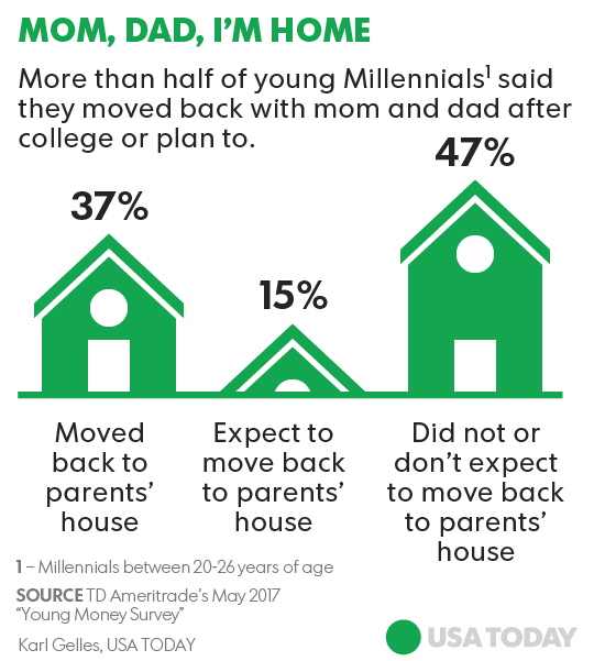 Millennials Move Back In With Parents To Save For A House