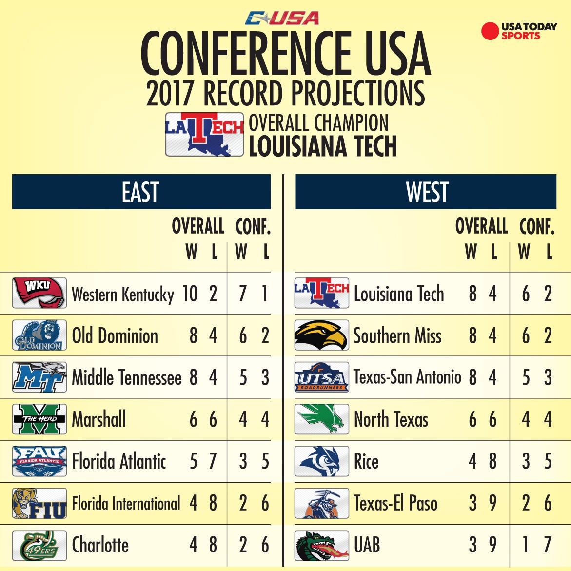 College football Projecting the 2017 records of all 130 FBS teams