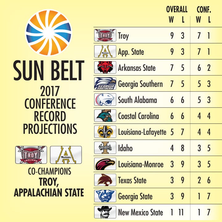 Sun Belt preview Troy, Arkansas State, Appalachian State at the top
