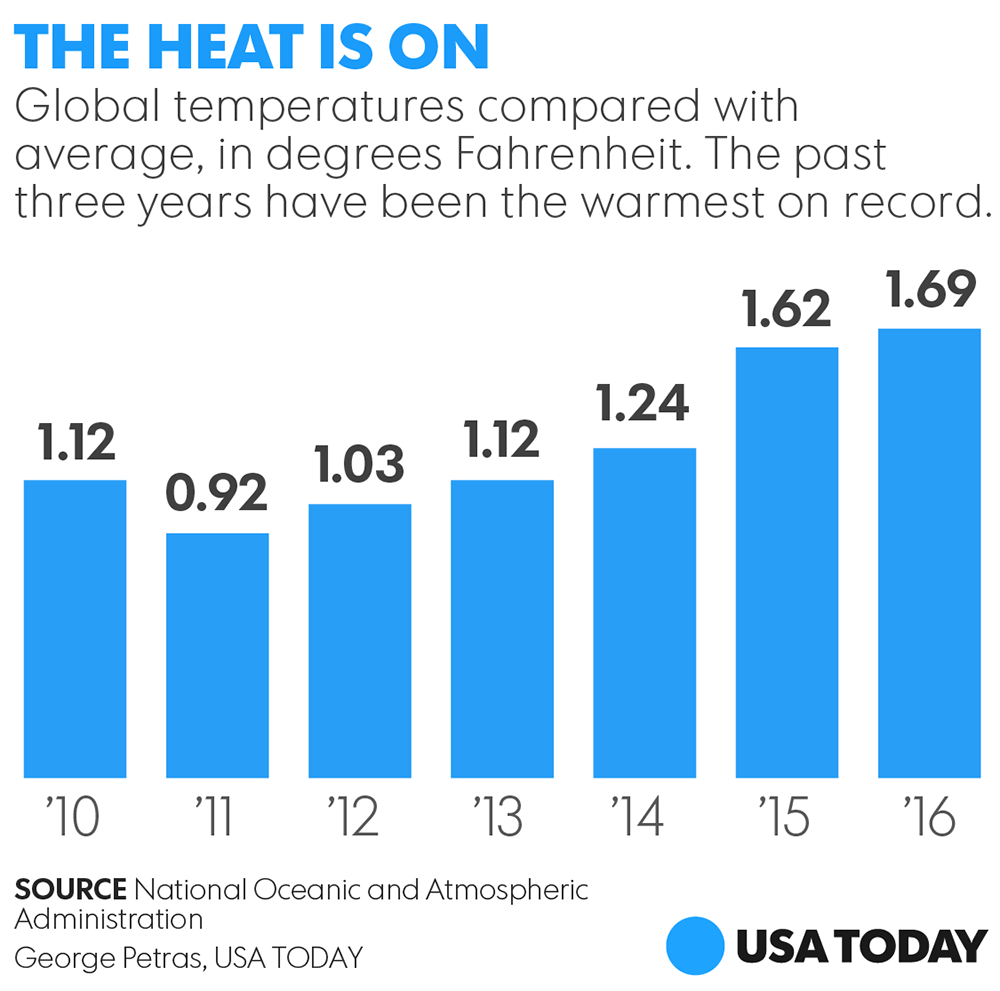 https://www.gannett-cdn.com/media/2017/08/14/USATODAY/USATODAY/636383340170863522-081517-Editorial-Climate-Change-MOBILE.png