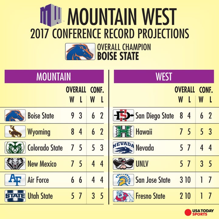 Mountain West Conference Rankings mountainax