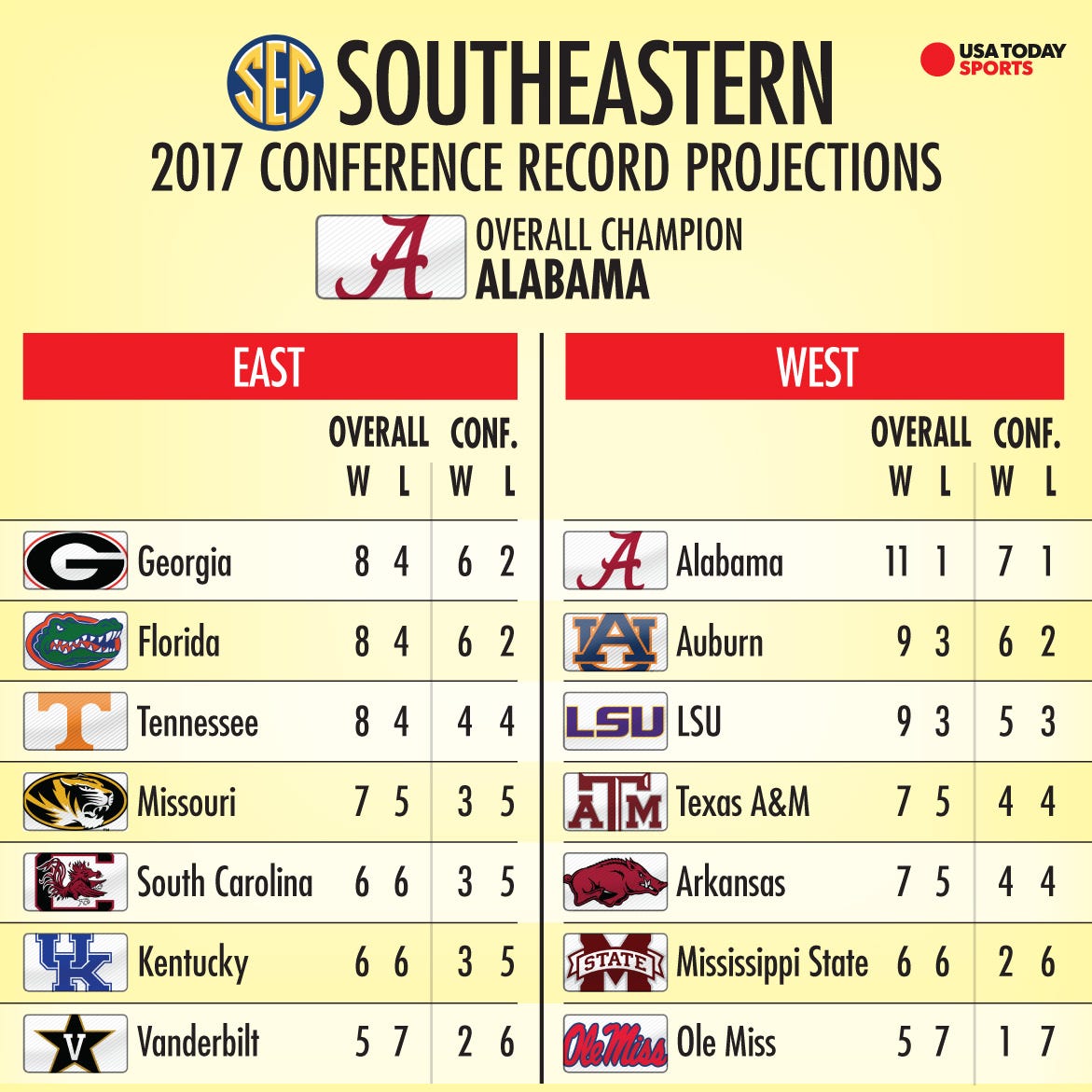 College Football 2017 With Gap Between Alabama And Rest