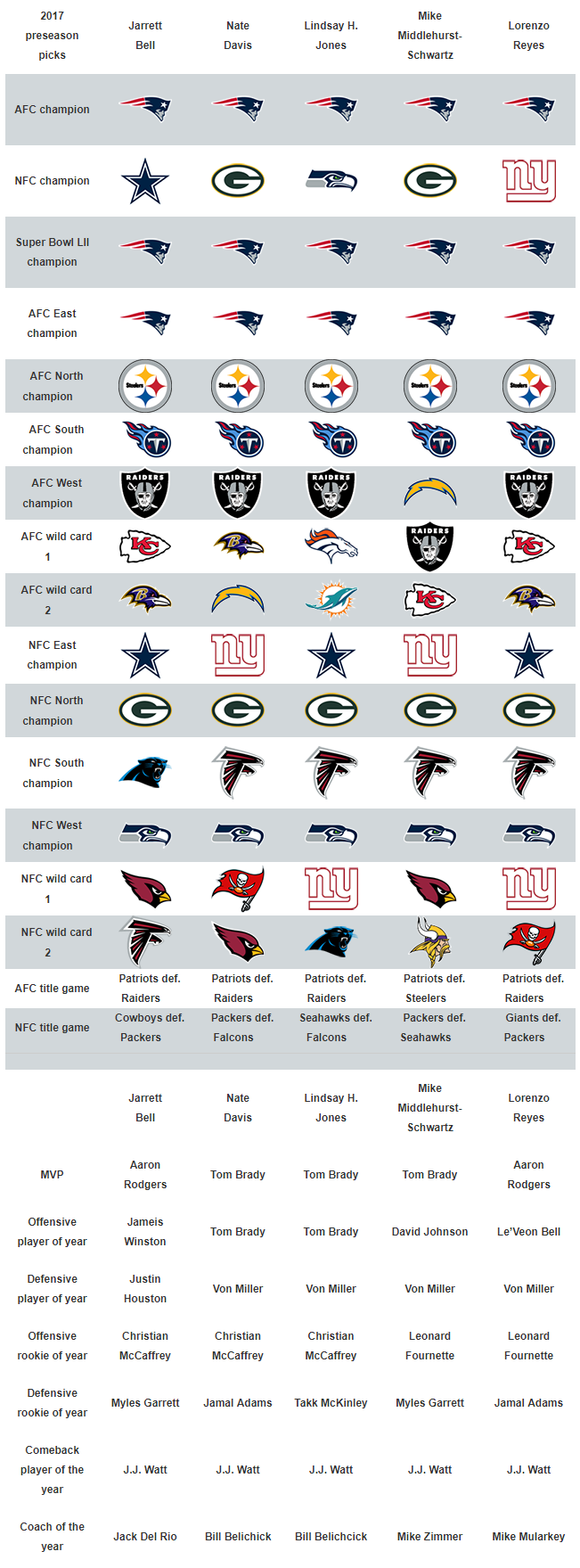 Nfl online season predictions