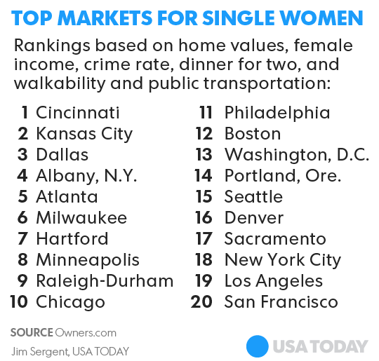 20 best places for single women to buy a home