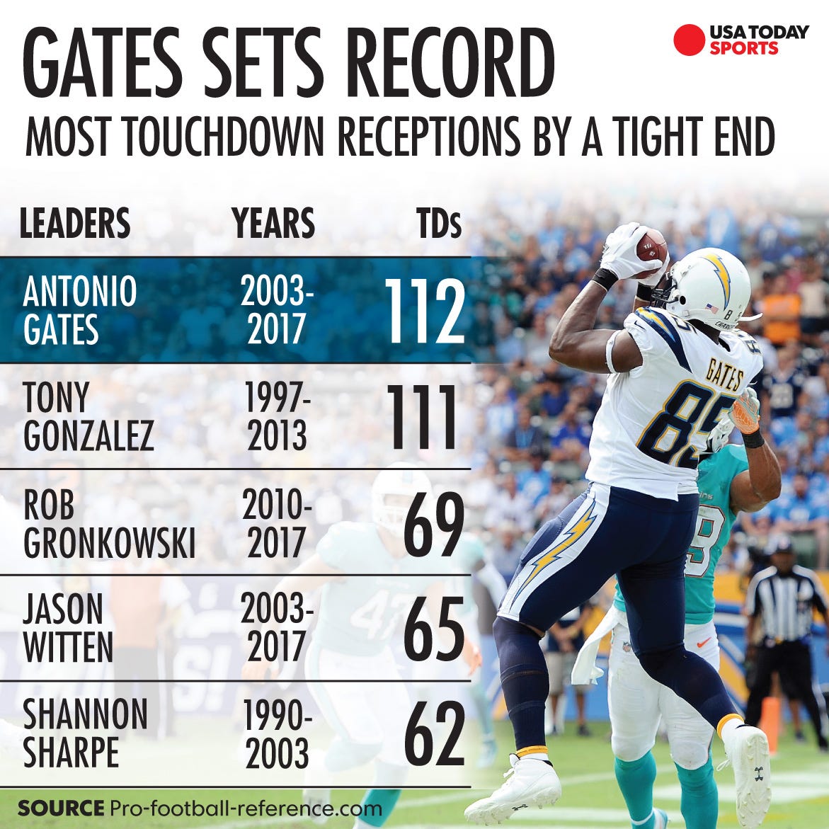 Antonio Gates NFL's alltime TD leader at tight end
