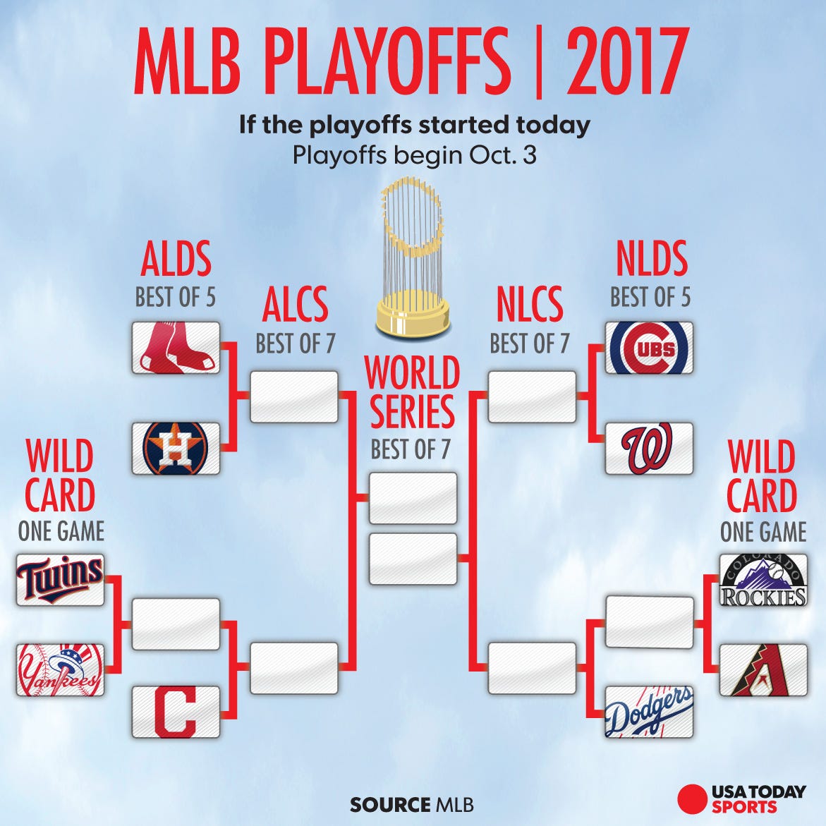 MLB playoff picture Cubs, Twins can clinch postseason berths