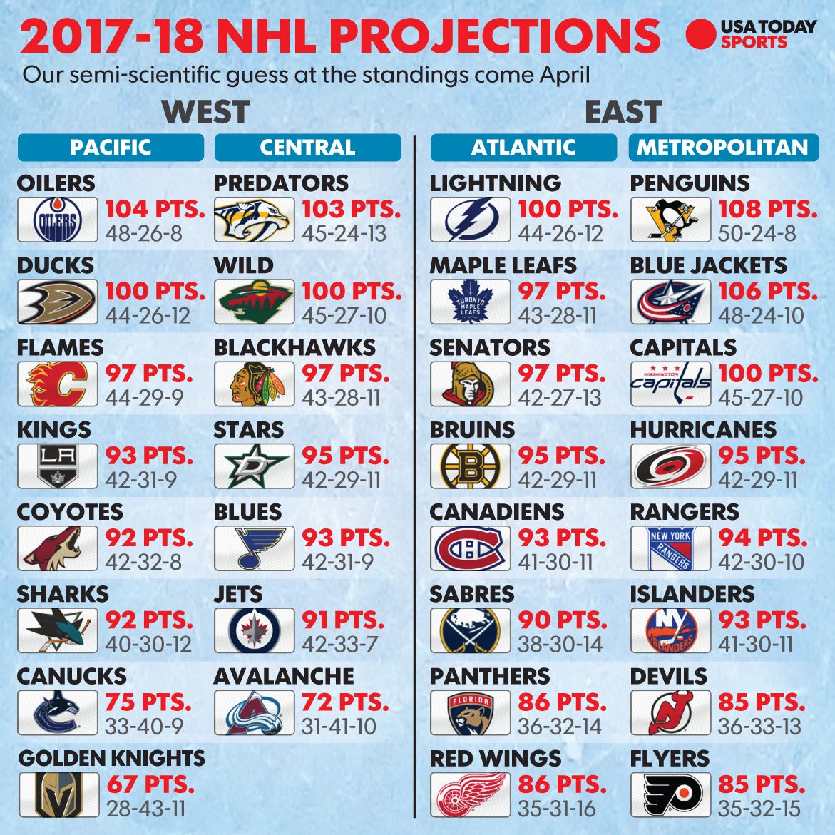 NHL point projections: How we see 2017 