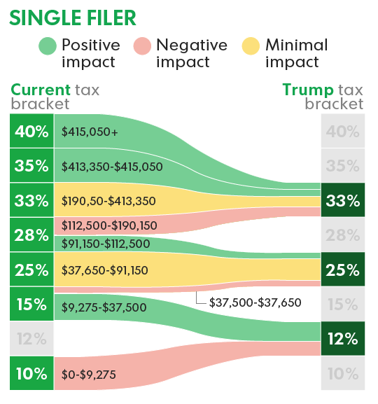 Trump Tax Plan 2017 Brackets Chart