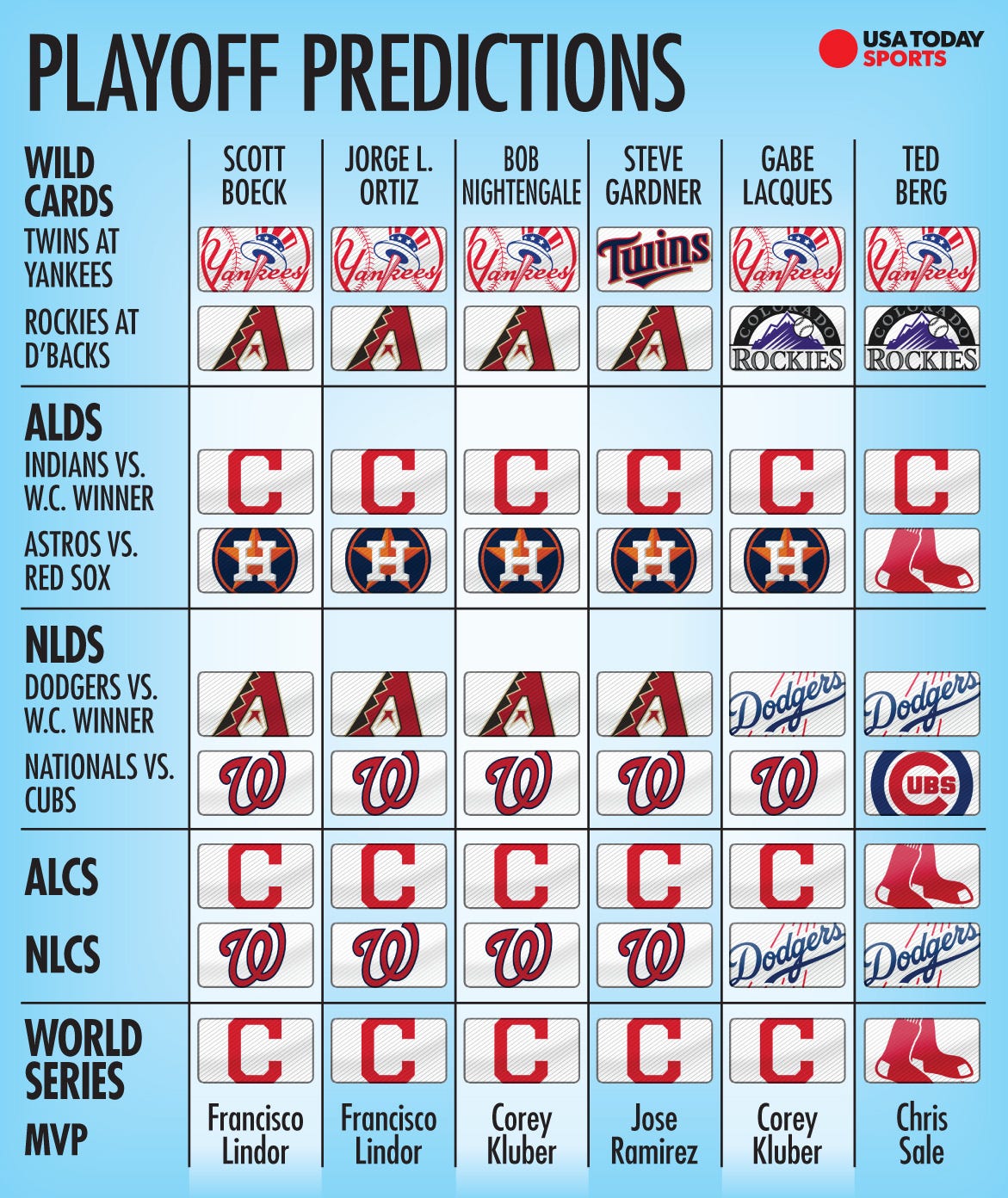 MLB playoff predictions: Indians favorite to win pennant, World Series1171 x 1392