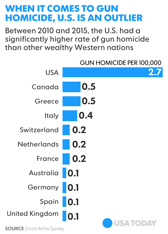 Las Vegas Shooting How U S Compares To World On Gun Homicides